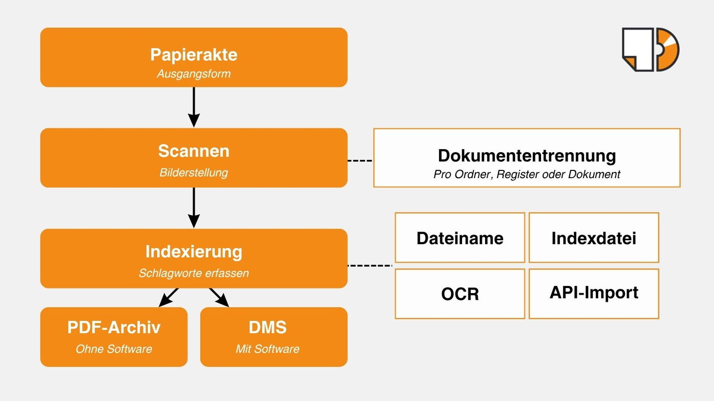 Digitale Archivierung Ablauf
